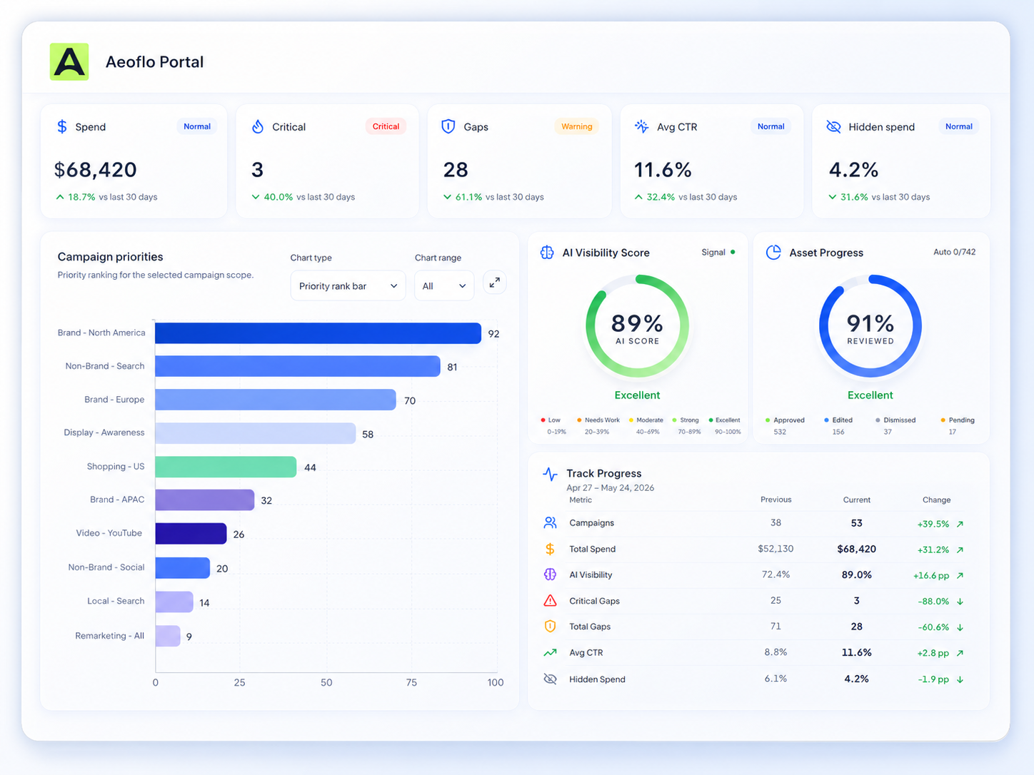 Aeoflo portal showing campaign gaps, AI visibility score, action queue, and campaign health